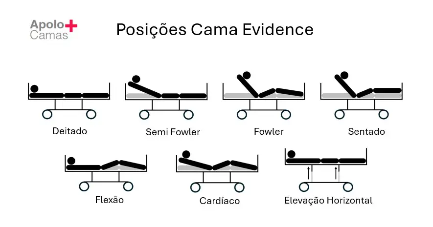 Cama Elétrica Hospitalar Evidence - Imagem 6